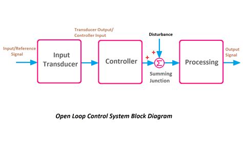 Open Loop Control System Circuit Diagram Circuit Diagram