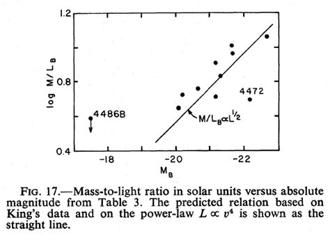 So Let S Summarize The Findings Of FJ76 Elliptical Galaxies Appear