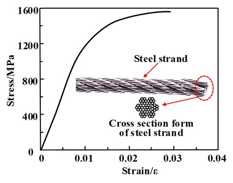 Tensile Stress Strain Curve Of Steel Strand Download Scientific Diagram