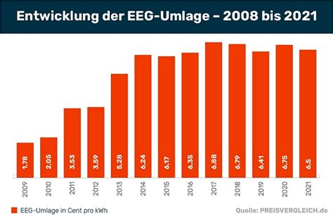 EEG Umlage 2021 2022 Entwicklung PREISVERGLEICH De