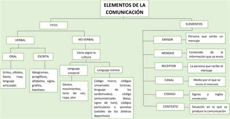 Mapas Conceptuales Elementos De La Comunicación 【descargar】