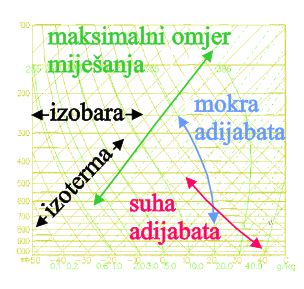 Vrijeme I Klima Hrvatskog Jadrana Pojmovnik S