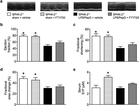 Effect Of Lps Pepg Co Administration And Treatment With Fty On