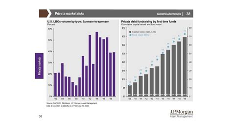 J P Morgan Releases 2020 Guide To Alternatives