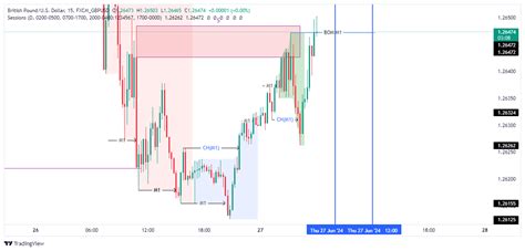 Fxcm Gbpusd Fxcm Gbpusd Chart Image Tradingview