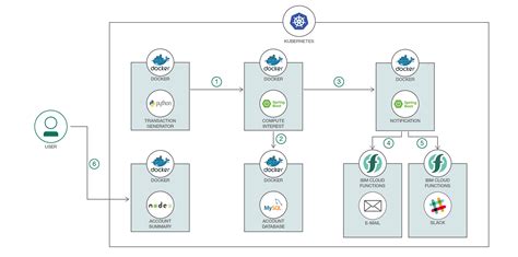 Deploy Spring Boot microservices on Kubernetes – IBM Developer