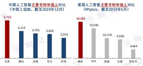 中美ai 产业的差距究竟有多远？一文看懂中美 Ai 产业布局及最新趋势 中美 Ai 产业深度报告 知乎