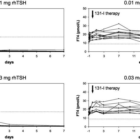 Serum TSH Levels Left And FT 4 Levels Right Before And After