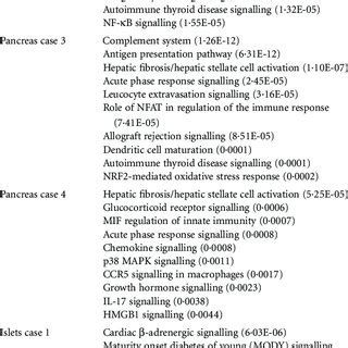 Top Canonical Pathways Identified By Ingenuity Pathway Analysis