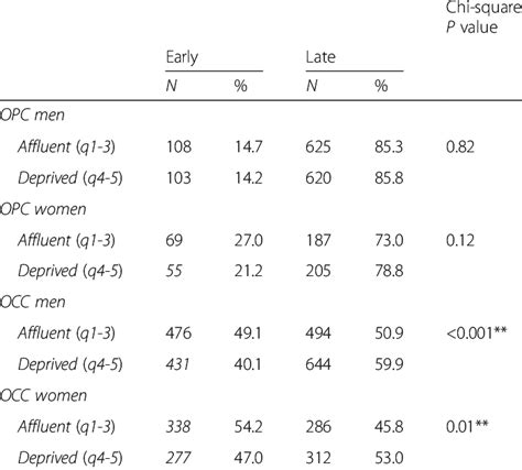 Distribution Of Cases By Stage At Diagnosis Socioeconomic Status Ses