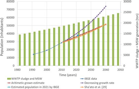 Arithmetic And Decreasing Growth Population Projection And Presented In