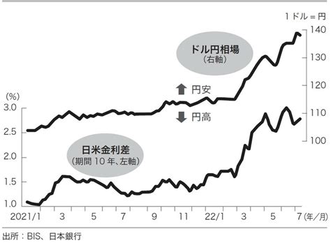 「日米金利差」だけじゃなかった！「1ドル115円→145円」の急激な円安が進んだワケと、その後も日本経済が痛めつけられ続けるワケ【元imf