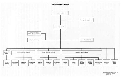 Bumed Organizational Chart A Visual Reference Of Charts Chart Master