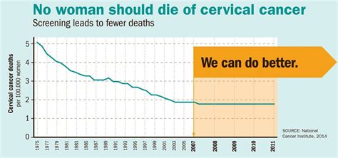 Cervical Cancer Is Preventable Infographic Vitalsigns Cdc