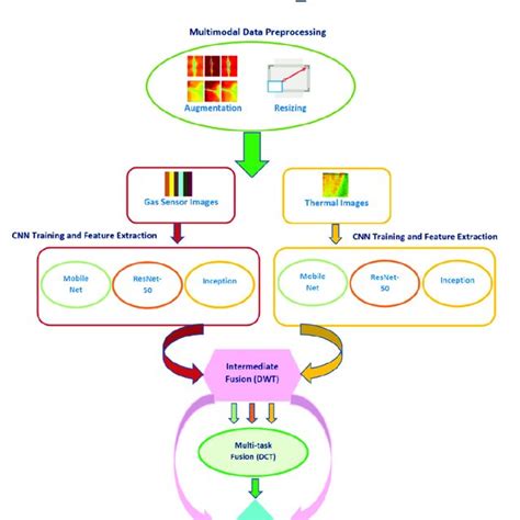 Multimodal Data Fusion Methods A Early Fusion B Late Fusion C Download Scientific