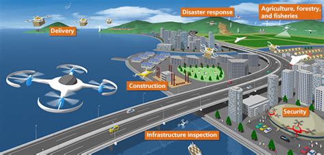 Unmanned Aircraft System Uas Traffic Managementutm Unmanned