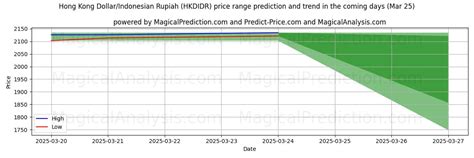Free Ai Powered Hong Kong Dollarindonesian Rupiah Hkdidr Trading