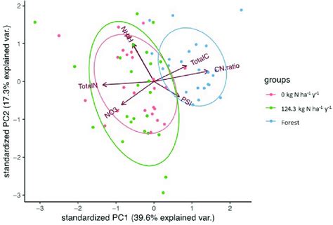 Principal Component Analysis Pca Biplot Showing The Relationship Download Scientific Diagram