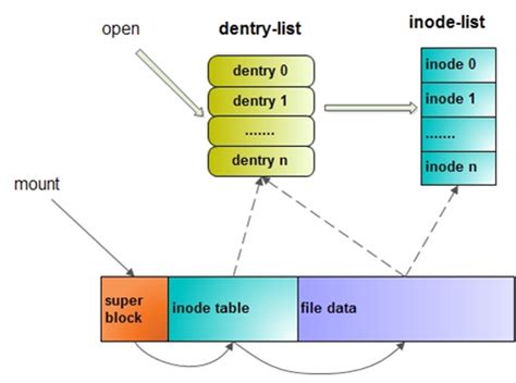 Linux Inode