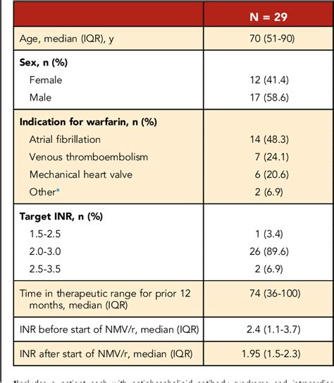 Table 1 From Impact Of Paxlovid On International Normalized Ratio Among