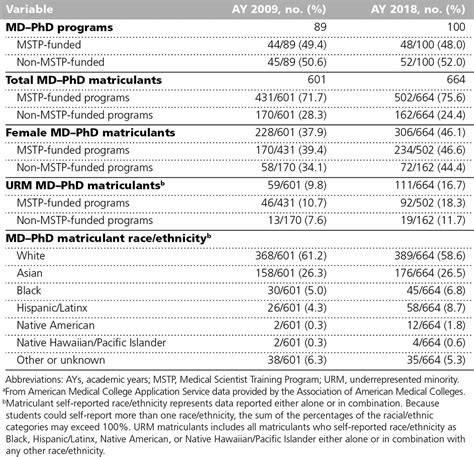 Trends In U S Md Phd Program Matriculant Diversity By Sex A