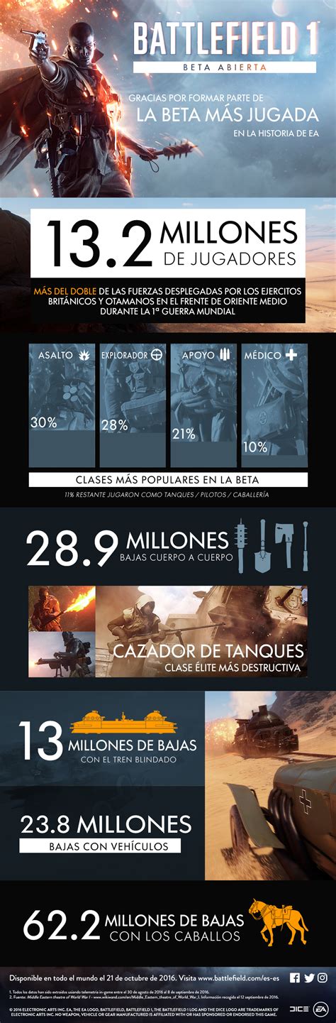 Gracias Por Jugar A La Beta Abierta De Battlefield 1