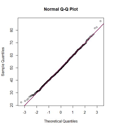 How To Interpret A Q Q Plot Learning Tree