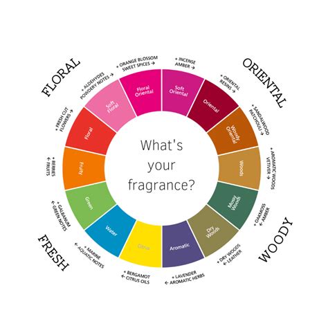 Printable Fragrance Wheel