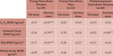 Relationships Of Body Composition Parameters Fat Mass Fat Free Mass