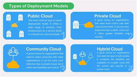 Deployment Models In Cloud Computing PPT