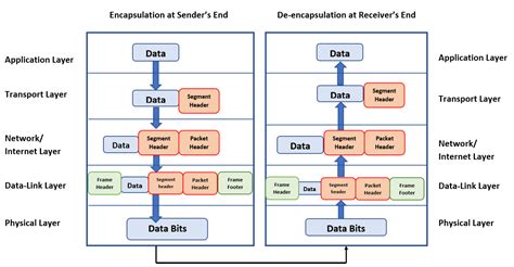 IP In IP Encapsulation In USA Benefits Implementation Guide