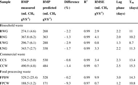 3b Results Of Bmp Kinetic Analysis Using The Modified Gompertz