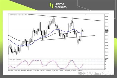 Ultima Markets：【行情分析】铜多头趋势来临，或出于调整4浪 知乎