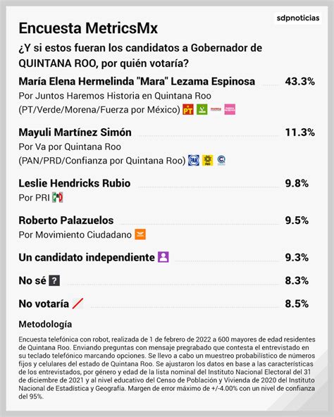 Encuesta Metricsmx Las Victorias En Las Elecciones Ya Se Perfilan