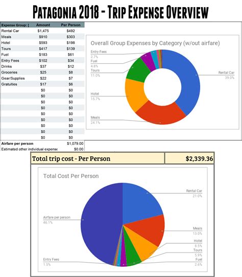 Cost Breakdown – Dan Discovers the World