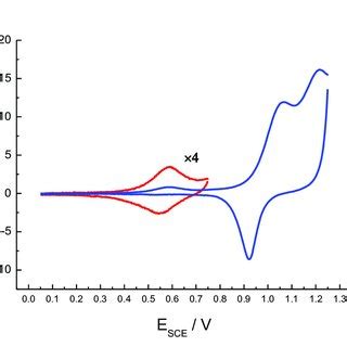 Fig S1 Cyclic Voltammograms Staircase Mode Of The Au 111 Electrode