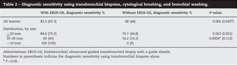 Table 2 From Endobronchial Ultrasound Guided Transbronchial Biopsy With Or Without A Guide