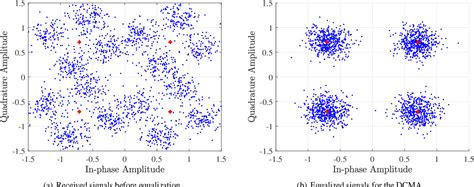 Diffusion Constant Modulus Algorithm For Blind Equalization Semantic