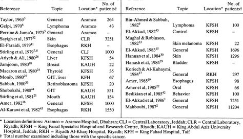 Cancer In Saudi Arabia Annals Of Saudi Medicine