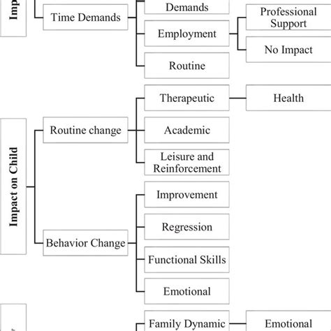 Themes And Subthemes Generated From The Qualitative Data Analysis Download Scientific Diagram