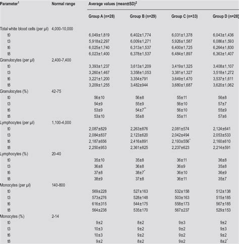 Manual White Blood Cell Count Formula