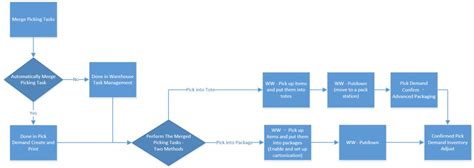 Multi Order Picking Process Flow Diagram