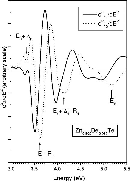 The Second Derivative With Respect To Energy Of ⑀ 1 And ⑀ 2 For