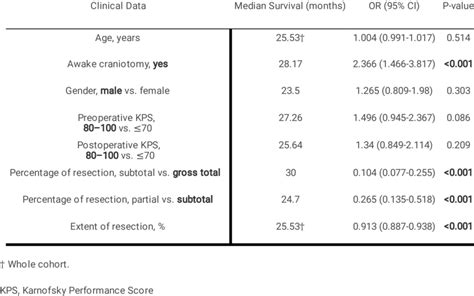 Predictors Of Overall Survival In Univariate Analysis Download