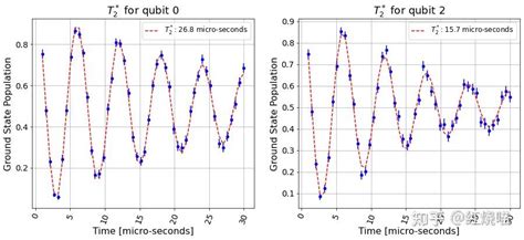 Ibm Qiskit量子计算 量子系统错误 松弛和退相干 知乎