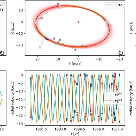 Estimated Orbit And Rv Curves Of The Hip Binary System First