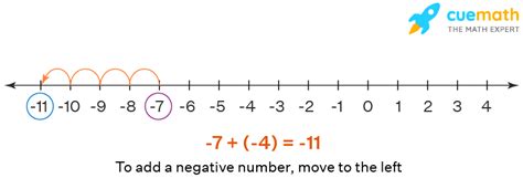 Negative Integers Definition Math