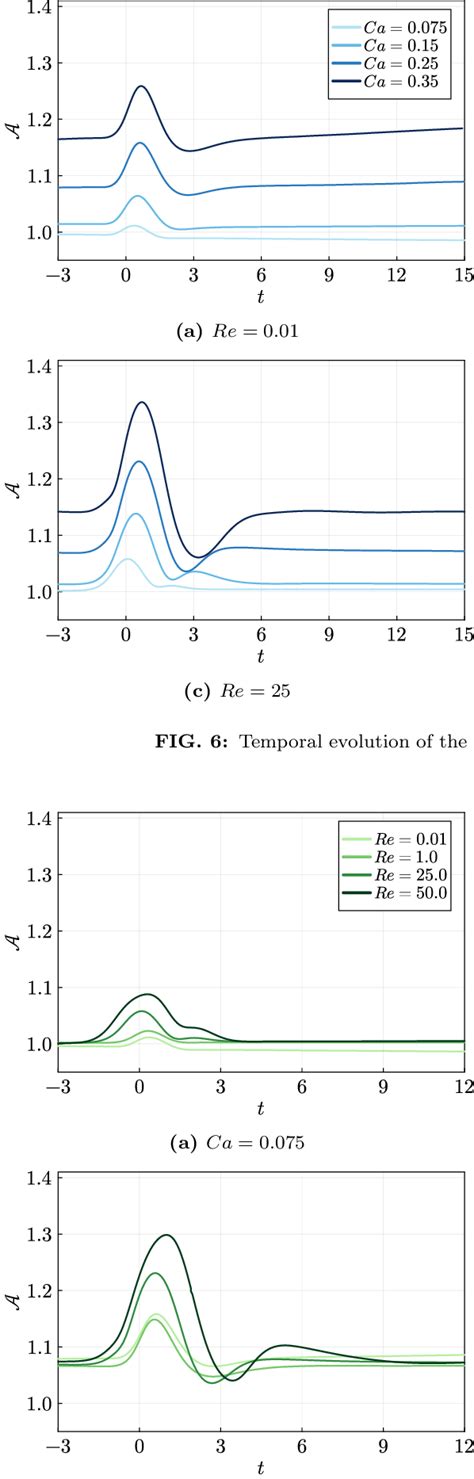 Temporal Evolution Of The Capsule Surface Area A At Fixed Capillary Download Scientific Diagram