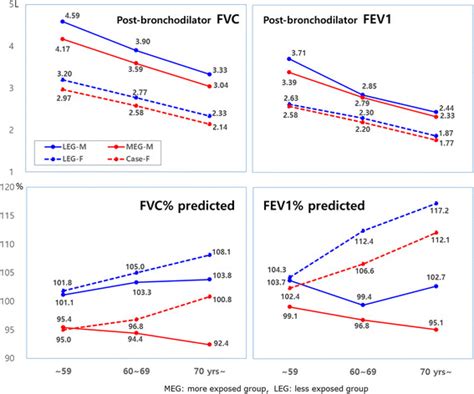 Post Bronchodilator Fvc Fev1 L And Predicted Fvc Fev1 Download