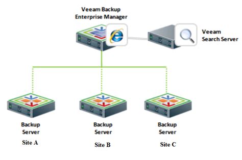 TỔng Quan GiẢi PhÁp Veeam Backup And Replication